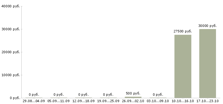 Вакансии менеджер по логистики и перевозкам в Новосибирске - Медиана зарплат менеджер по логистики и перевозкам в Новосибирске за 2 месяца