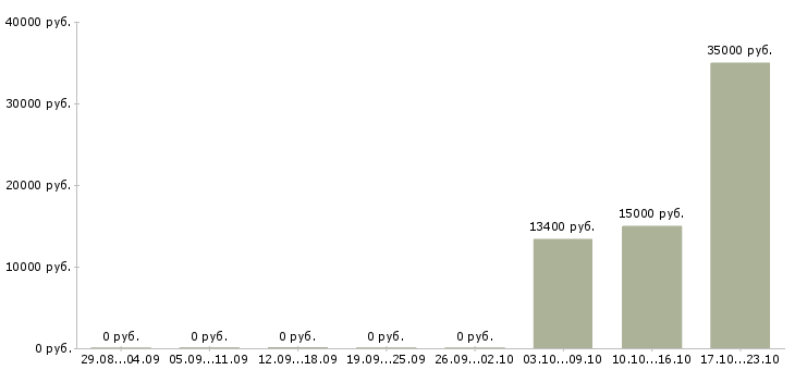 Вакансии менеджер по обслуживанию корпоративных клиентов в Пскове - Медиана зарплат менеджер по обслуживанию корпоративных клиентов в Пскове за 2 месяца