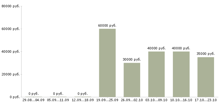 Вакансии менеджер по обслуживанию корпоративных клиентов в Сургуте - Медиана зарплат менеджер по обслуживанию корпоративных клиентов в Сургуте за 2 месяца