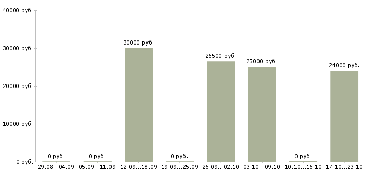 Вакансии менеджер по персоналу и консультированию в Екатеринбурге - Медиана зарплат менеджер по персоналу и консультированию в Екатеринбурге за 2 месяца