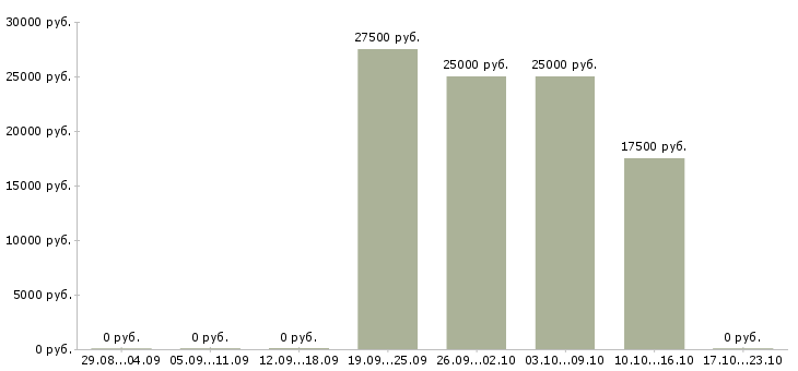 Вакансии менеджер по продажам информационных услуг в Пскове - Медиана зарплат менеджер по продажам информационных услуг в Пскове за 2 месяца