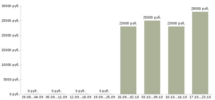 Вакансии менеджер по продажам телефонной связи Улан-удэ - Медиана зарплат менеджер по продажам телефонной связи Улан-удэ за 2 месяца
