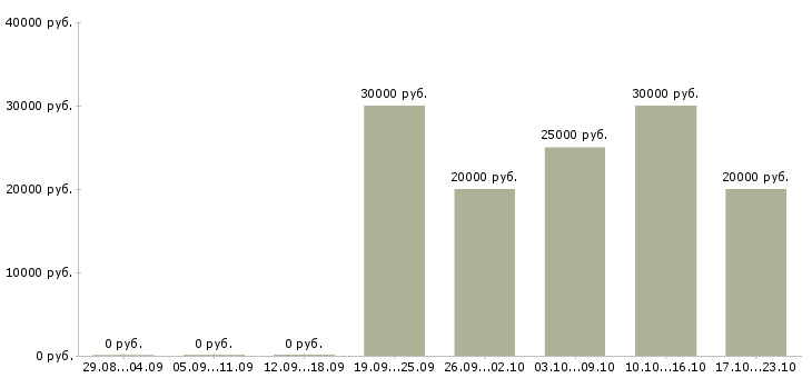 Вакансии менеджер по продажам услуг сервиса в Воронеже - Медиана зарплат менеджер по продажам услуг сервиса в Воронеже за 2 месяца