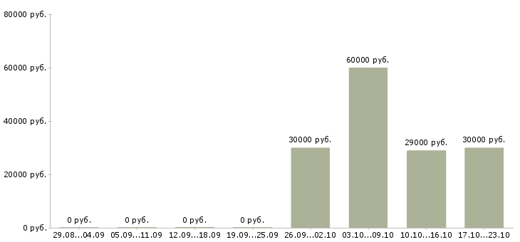Вакансии менеджер по развитию корпоративной сети в Саратове - Медиана зарплат менеджер по развитию корпоративной сети в Саратове за 2 месяца