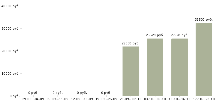 Вакансии менеджер по развитию торговой сети в Пензе - Медиана зарплат менеджер по развитию торговой сети в Пензе за 2 месяца