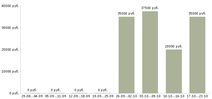 Вакансии менеджер по развитию торговой сети в Ярославле - Медиана зарплат менеджер по развитию торговой сети в Ярославле за 2 месяца