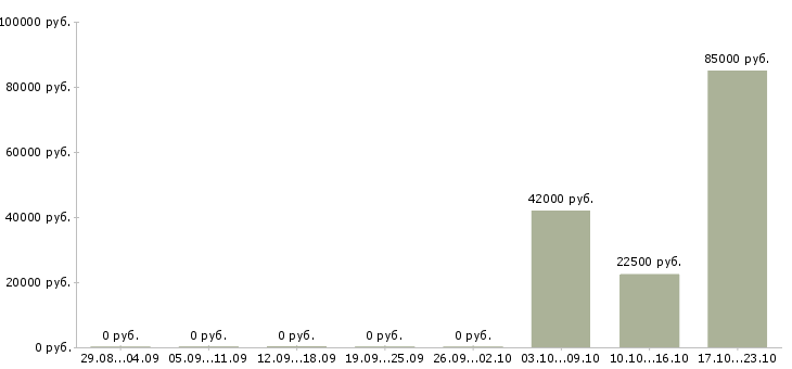 Вакансии менеджер по сопровождению партнеров в Волгограде - Медиана зарплат менеджер по сопровождению партнеров в Волгограде за 2 месяца