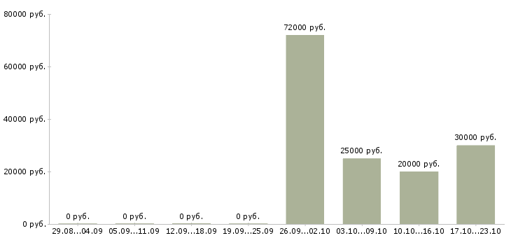 Вакансии менеджер по управлению качеством товаров Татарстан - Медиана зарплат менеджер по управлению качеством товаров Татарстан за 2 месяца