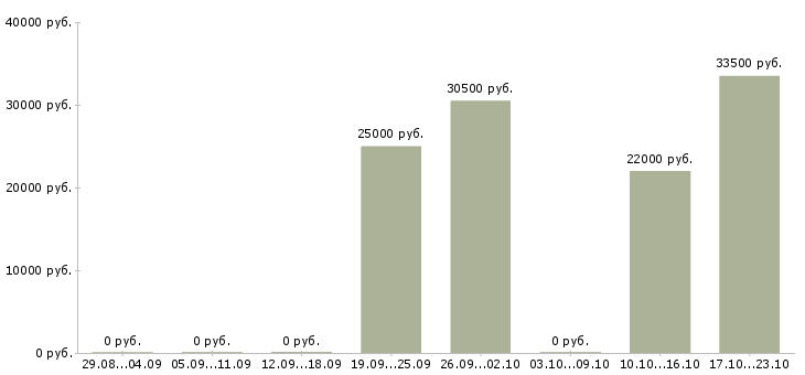 Вакансии менеджер развития сети продаж в Сочи - Медиана зарплат менеджер развития сети продаж в Сочи за 2 месяца