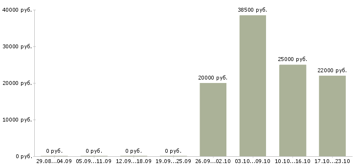 Вакансии обработка электронной почты на дому в Тюмени - Медиана зарплат обработка электронной почты на дому в Тюмени за 2 месяца