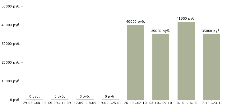Вакансии оператор на подработку в офис Санкт-петербург - Медиана зарплат оператор на подработку в офис Санкт-петербург за 2 месяца