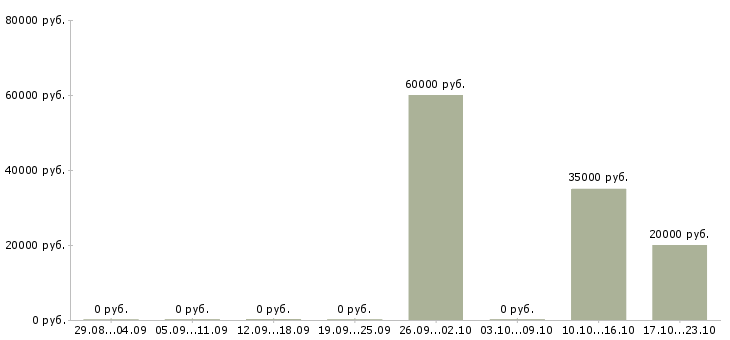 Вакансии персональный менеджер по клиентам в Перми - Медиана зарплат персональный менеджер по клиентам в Перми за 2 месяца