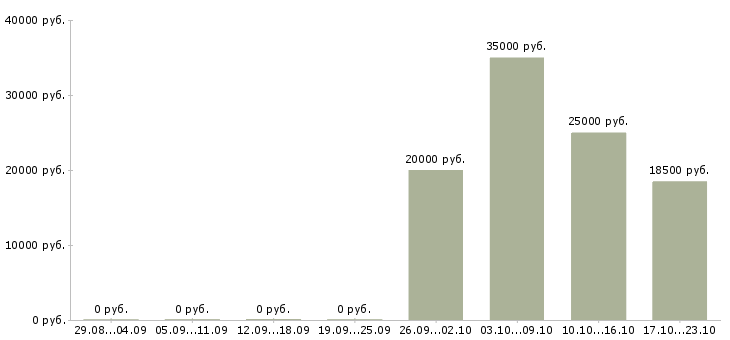 Вакансии подработка в стабильной компании в Иркутске - Медиана зарплат подработка в стабильной компании в Иркутске за 2 месяца
