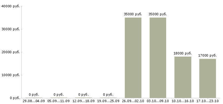 Вакансии рабочий в зал гипермаркета Нижний новгород - Медиана зарплат рабочий в зал гипермаркета Нижний новгород за 2 месяца