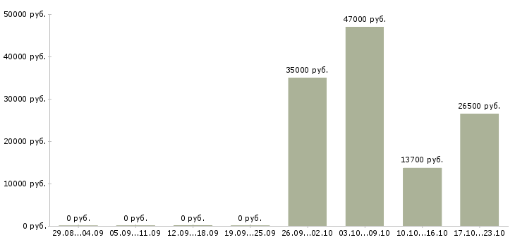 Вакансии рабочий в зал гипермаркета в Волгограде - Медиана зарплат рабочий в зал гипермаркета в Волгограде за 2 месяца