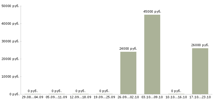 Вакансии разнорабочий в столовую Татарстан - Медиана зарплат разнорабочий в столовую Татарстан за 2 месяца