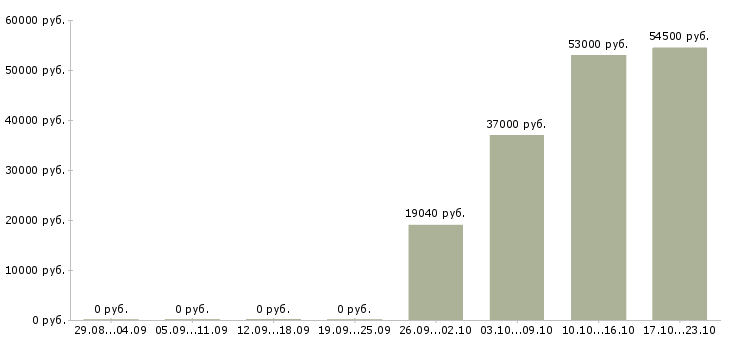 Вакансии разнорабочий производства вахта в Иваново - Медиана зарплат разнорабочий производства вахта в Иваново за 2 месяца