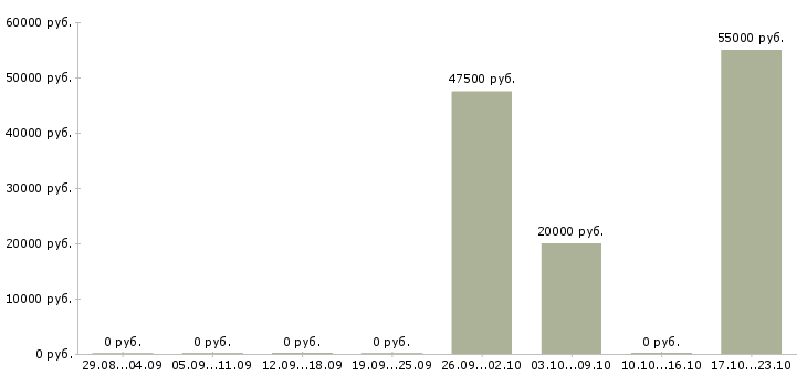 Вакансии региональный торговый представитель на базу в Екатеринбурге - Медиана зарплат региональный торговый представитель на базу в Екатеринбурге за 2 месяца
