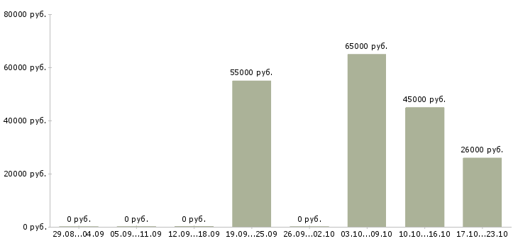 Вакансии сотрудник разнорабочий грузчик в Оренбурге - Медиана зарплат сотрудник разнорабочий грузчик в Оренбурге за 2 месяца