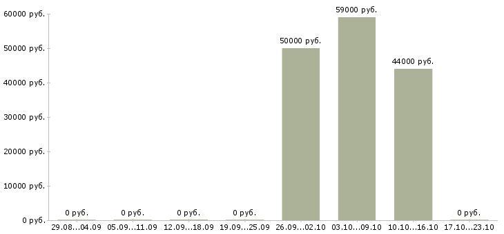Вакансии сотрудник склада вахта Колпино - Медиана зарплат сотрудник склада вахта Колпино за 2 месяца