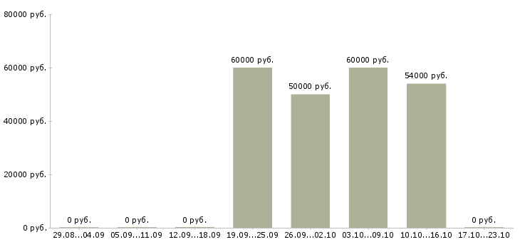Вакансии сотрудник склада вахта в Кемерово - Медиана зарплат сотрудник склада вахта в Кемерово за 2 месяца