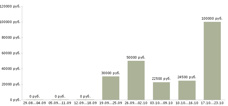 Вакансии сотрудники по продвижению бренда Башкортостан - Медиана зарплат сотрудники по продвижению бренда Башкортостан за 2 месяца