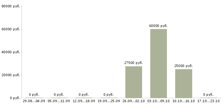 Вакансии специалист по ведению склада в Казани - Медиана зарплат специалист по ведению склада в Казани за 2 месяца