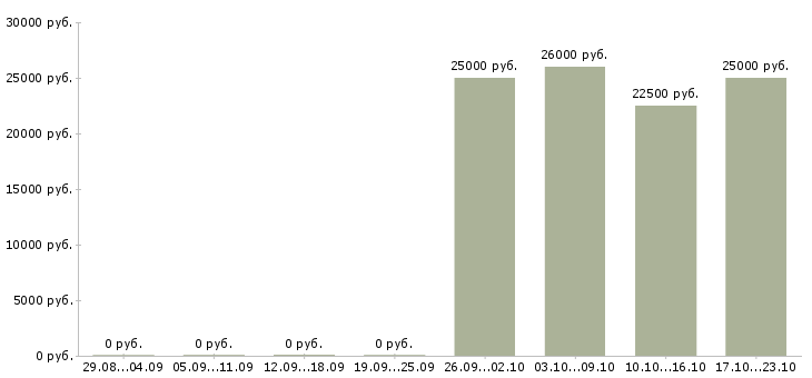 Вакансии специалист по монтажным работам в Хабаровске - Медиана зарплат специалист по монтажным работам в Хабаровске за 2 месяца