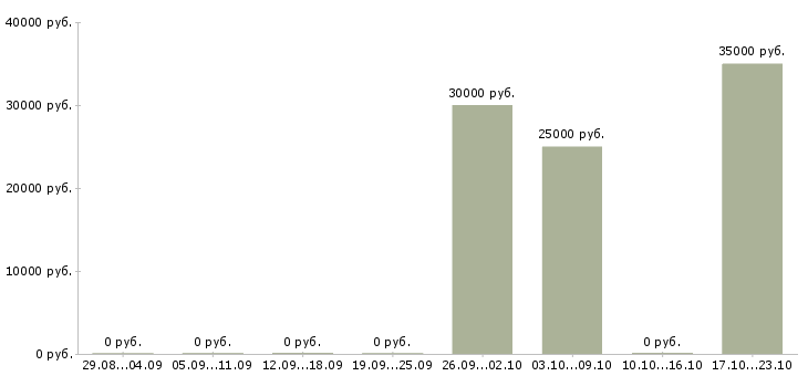Вакансии специалист по продаже новых услуг в Сургуте - Медиана зарплат специалист по продаже новых услуг в Сургуте за 2 месяца