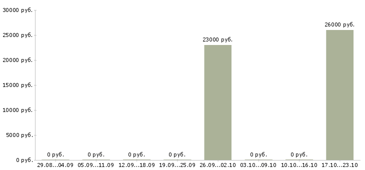Вакансии специалист по работе с техникой в Сыктывкаре - Медиана зарплат специалист по работе с техникой в Сыктывкаре за 2 месяца