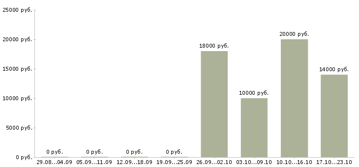 Вакансии специалиста по продажам услуг связи в Барнауле - Медиана зарплат специалиста по продажам услуг связи в Барнауле за 2 месяца