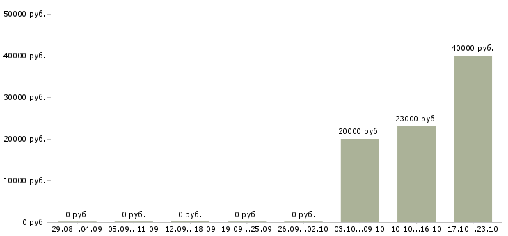 Вакансии специалиста по продажам услуг связи в Оренбурге - Медиана зарплат специалиста по продажам услуг связи в Оренбурге за 2 месяца