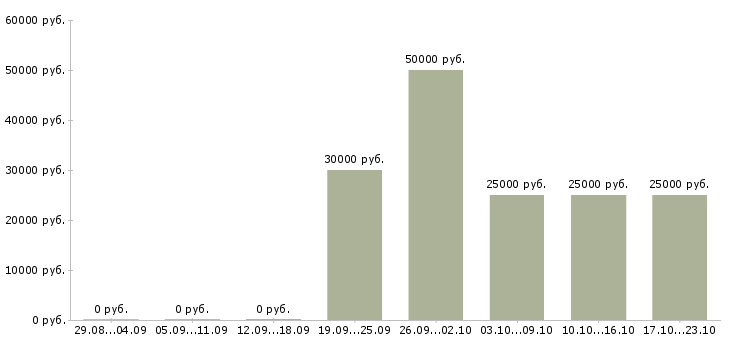 Вакансии требуется интернет менеджер на дому в Пензе - Медиана зарплат требуется интернет менеджер на дому в Пензе за 2 месяца