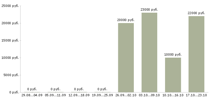 Вакансии требуется сотрудник для размещения объявлений в Барнауле - Медиана зарплат требуется сотрудник для размещения объявлений в Барнауле за 2 месяца