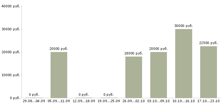 Вакансии требуется сотрудник для размещения объявлений в Екатеринбурге - Медиана зарплат требуется сотрудник для размещения объявлений в Екатеринбурге за 2 месяца