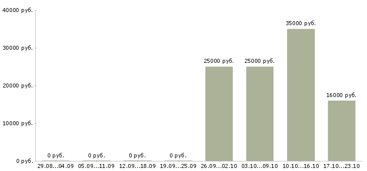 Вакансии удаленно зарабатывать в интернете в Магнитогорске - Медиана зарплат удаленно зарабатывать в интернете в Магнитогорске за 2 месяца