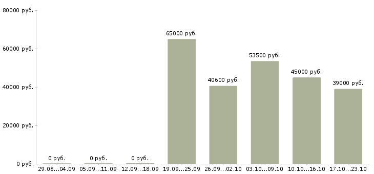 Вакансии упаковщик на вахту с проживанием в Орле - Медиана зарплат упаковщик на вахту с проживанием в Орле за 2 месяца