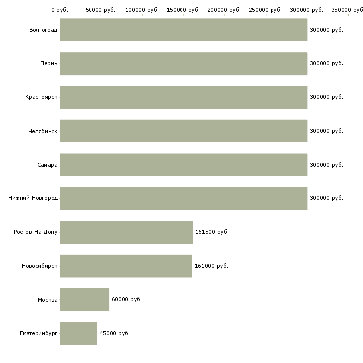 Поиск работы ассистент руководителя по персоналу-Медиана зарплаты для вакансии «ассистент руководителя по персоналу» в других городах