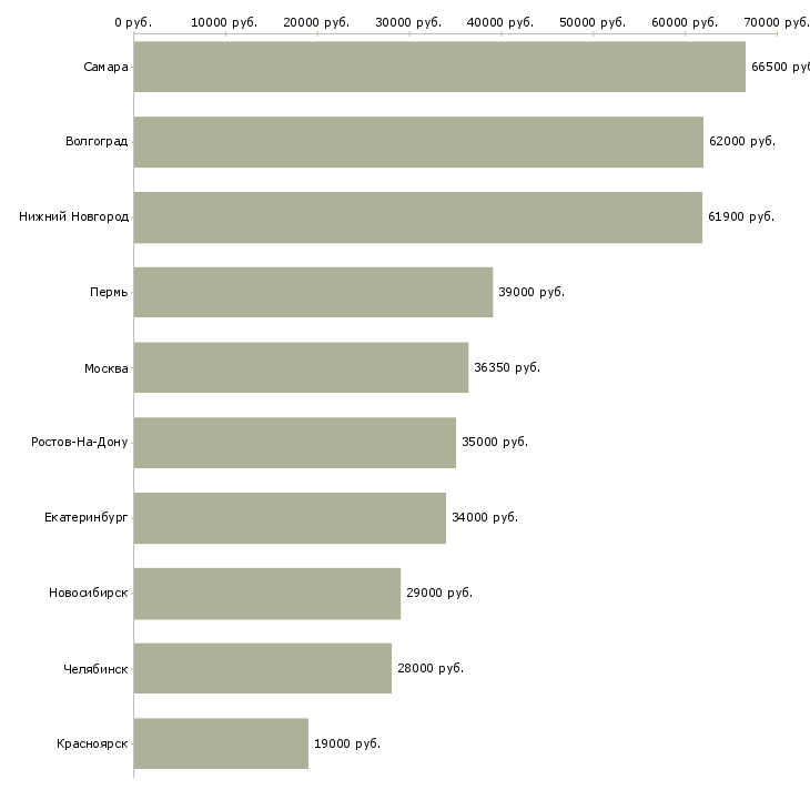 Поиск работы комплектовщик бытовых товаров-Медиана зарплаты для вакансии «комплектовщик бытовых товаров» в других городах