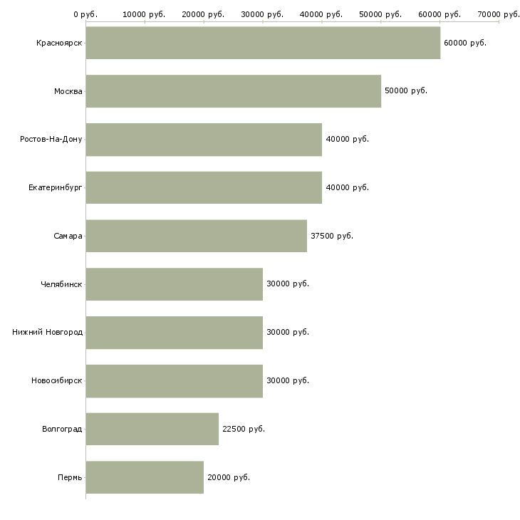 Поиск работы менеджер оптовых продаж строительных материалов-Медиана зарплаты для вакансии «менеджер оптовых продаж строительных материалов» в других городах