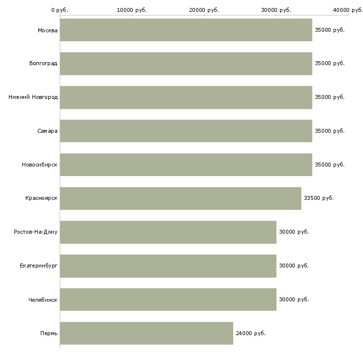 Поиск работы менеджер по обслуживанию корпоративных клиентов-Медиана зарплаты для вакансии «менеджер по обслуживанию корпоративных клиентов» в других городах