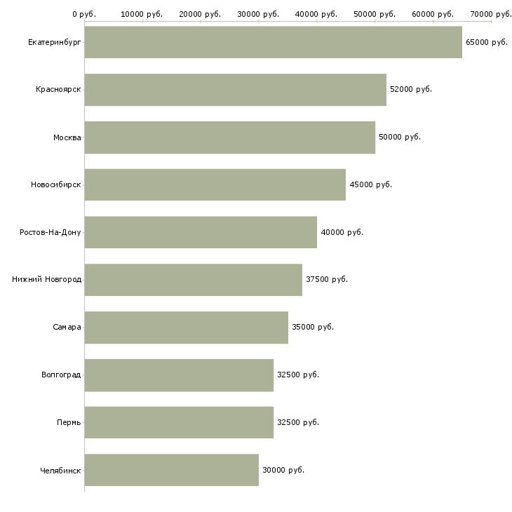 Поиск работы региональный торговый представитель на базу-Медиана зарплаты для вакансии «региональный торговый представитель на базу» в других городах