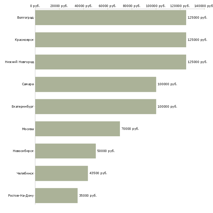 Поиск работы руководитель группы подразделений по продажам-Медиана зарплаты для вакансии «руководитель группы подразделений по продажам» в других городах