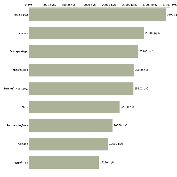 Поиск работы сотрудники на мясное производство-Медиана зарплаты для вакансии «сотрудники на мясное производство» в других городах