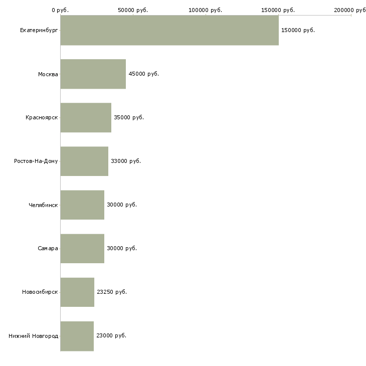 Поиск работы требуется административный сотрудник-Медиана зарплаты для вакансии «требуется административный сотрудник» в других городах