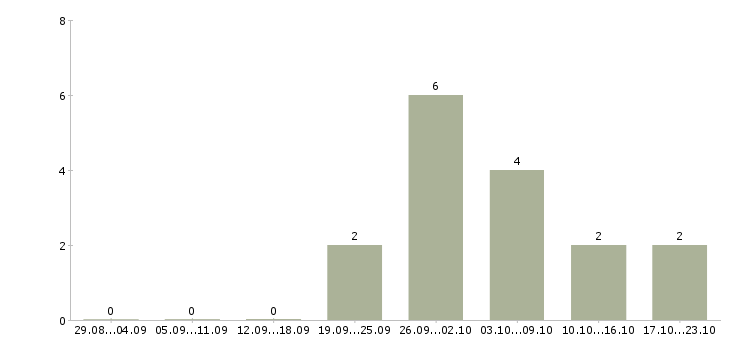 Работа сотрудник по продвижению бренда Башкортостан - Число вакансий Башкортостан по специальности сотрудник по продвижению бренда за 2 месяца