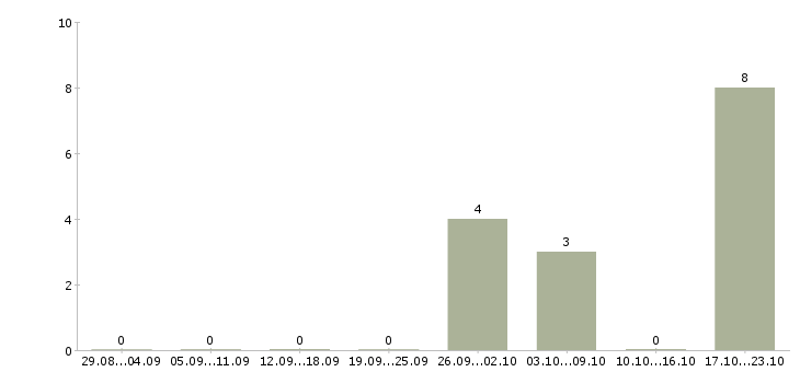 Работа специалист со знанием пк Башкортостан - Число вакансий Башкортостан по специальности специалист со знанием пк за 2 месяца