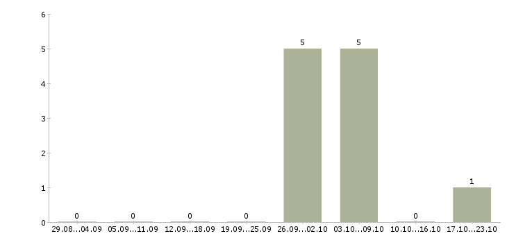 Работа комплектовщик товаров для дома Коми - Число вакансий Коми по специальности комплектовщик товаров для дома за 2 месяца
