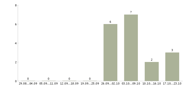Работа ведущий специалист дополнительного офиса Нижний новгород - Число вакансий Нижний новгород по специальности ведущий специалист дополнительного офиса за 2 месяца