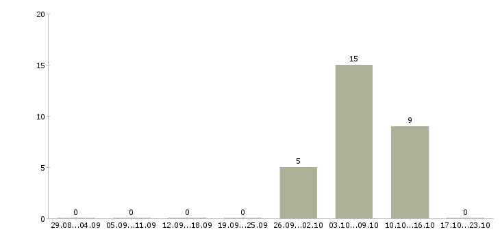 Работа кассир в новый гипермаркет Нижний новгород - Число вакансий Нижний новгород по специальности кассир в новый гипермаркет за 2 месяца